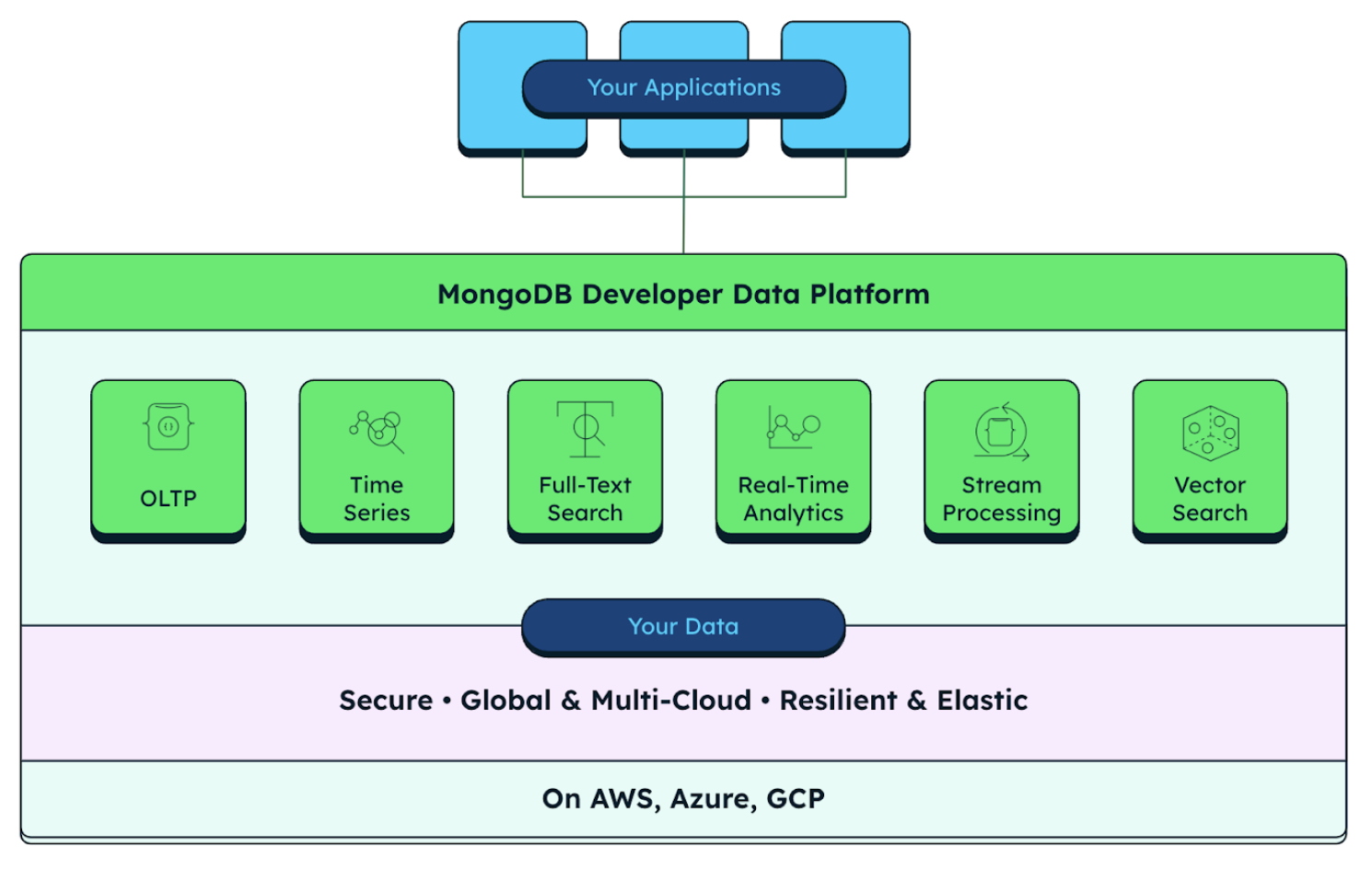 Diagram displaying the unified developer experience. The diagram starts at the top with a box titled your applications. This then flows down to the next level titled the MongoDB developer data platform, which has boxes for OLTP, time series, full-text search, real-time analytics, stream processing, and vector search. Finally, the bottom of the diagram is titled your data, and comprises of different components for storing data, such as secure, multi-cloud, elastic, and then has the 3 major cloud providers: AWS, Azure, GCP.